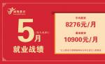 实力提升！邯郸翱翔5月就业战绩：均薪8276元，最高薪资10900